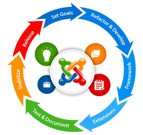 Appingine offers Joomla CMS Development Services